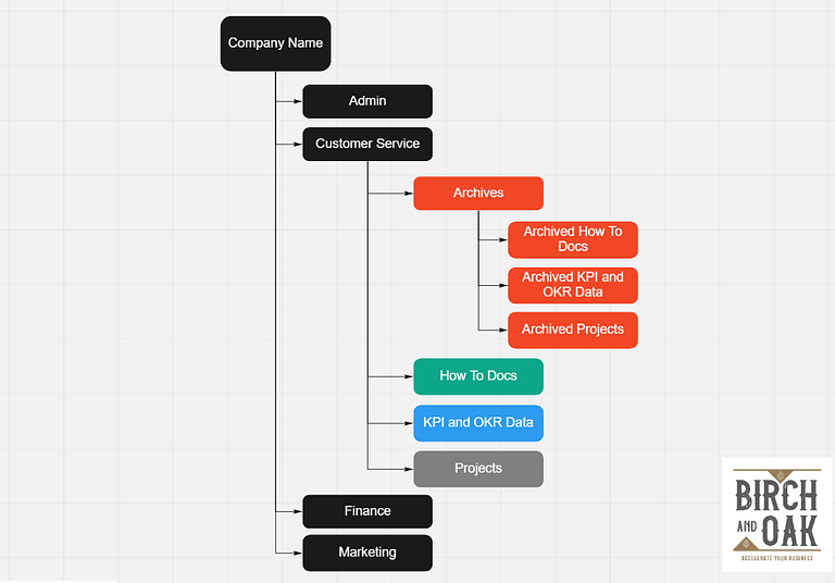 Miro Board flow chart showing business file structure